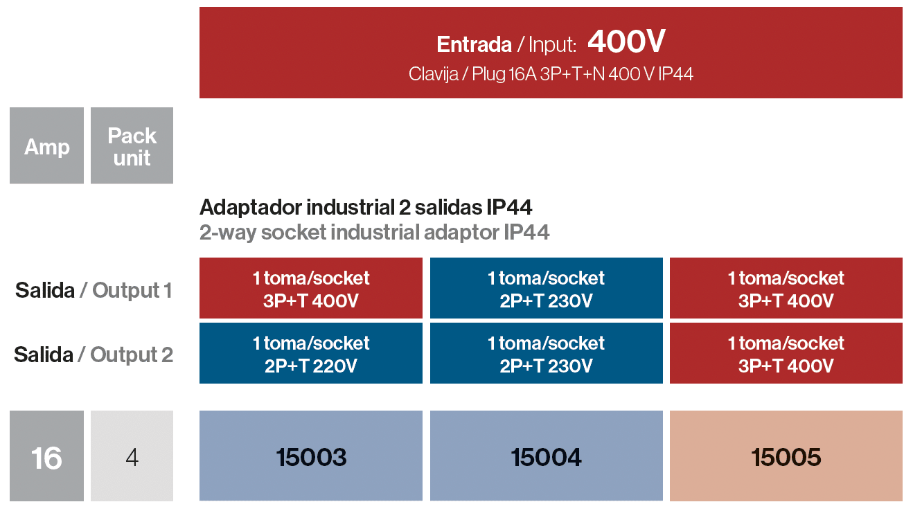 Adaptador industrial 2 bases IP54