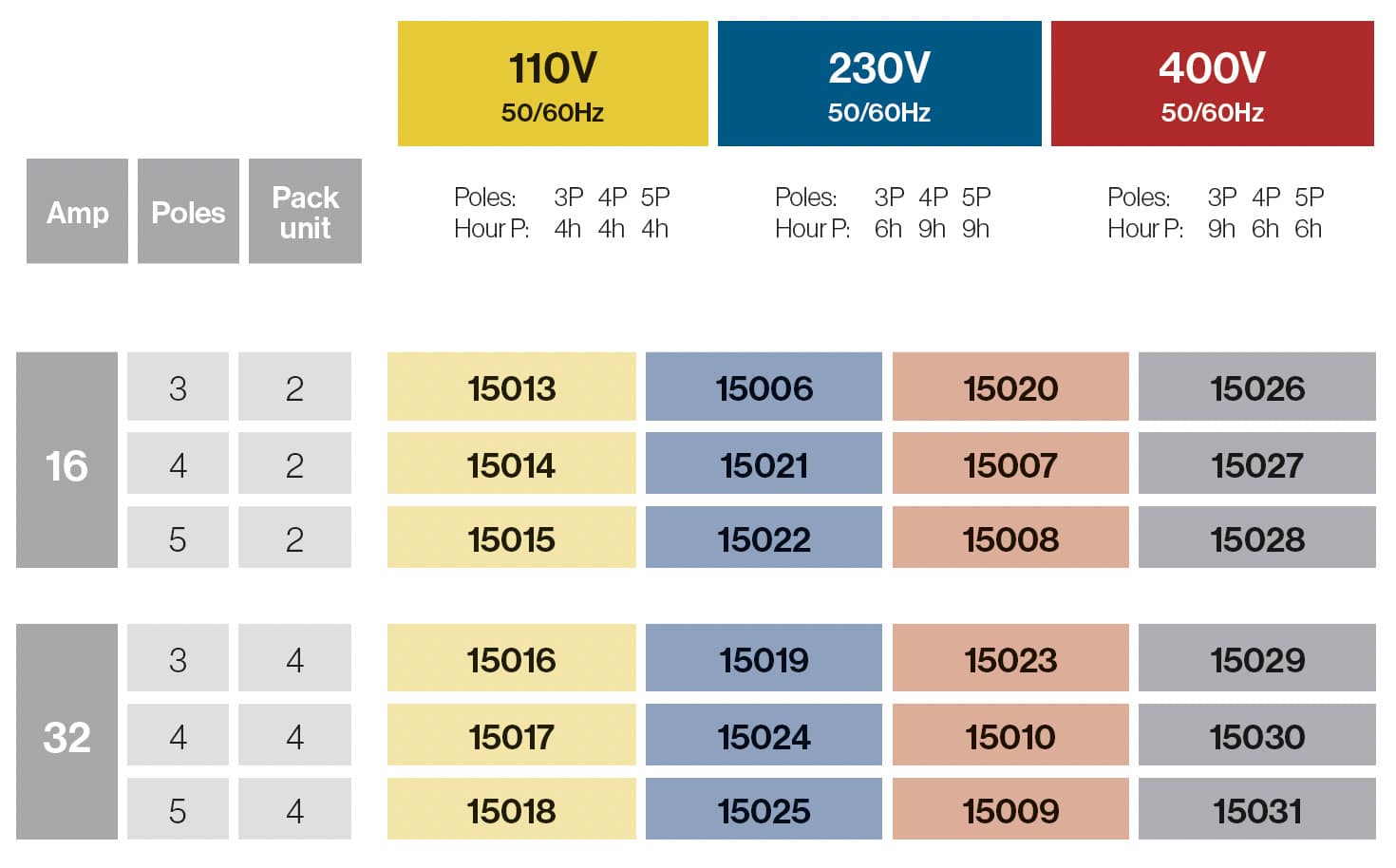 Adaptador 3 Bases 16A/32A IP54
