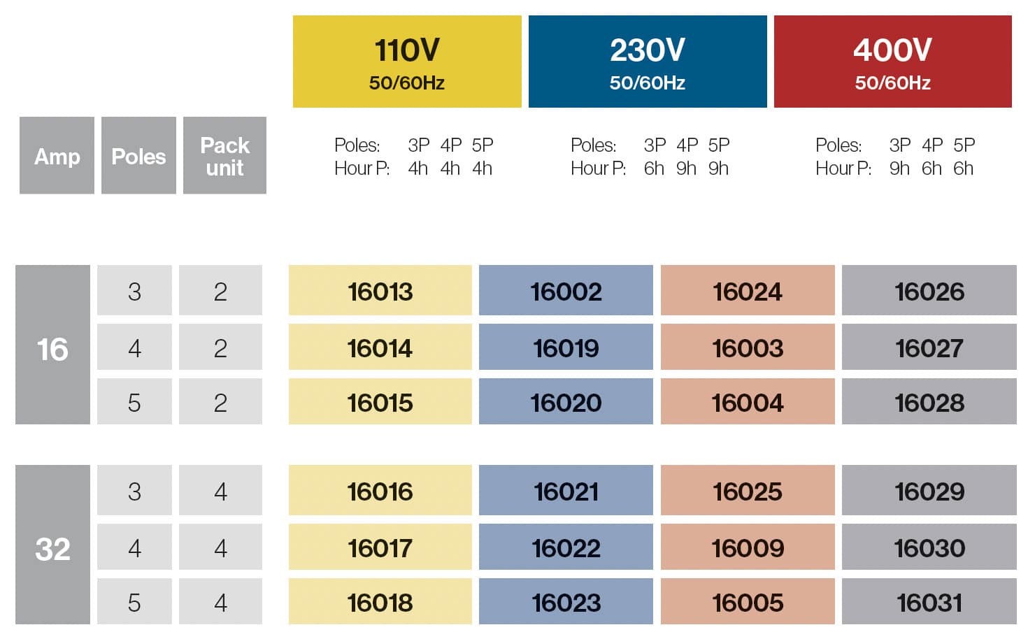 Adaptador 3 Bases 16A/32A IP67