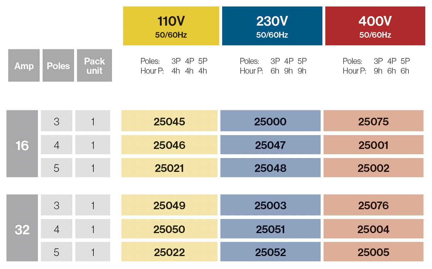 Base interblocante empotrar vertical 16A/32A IP67