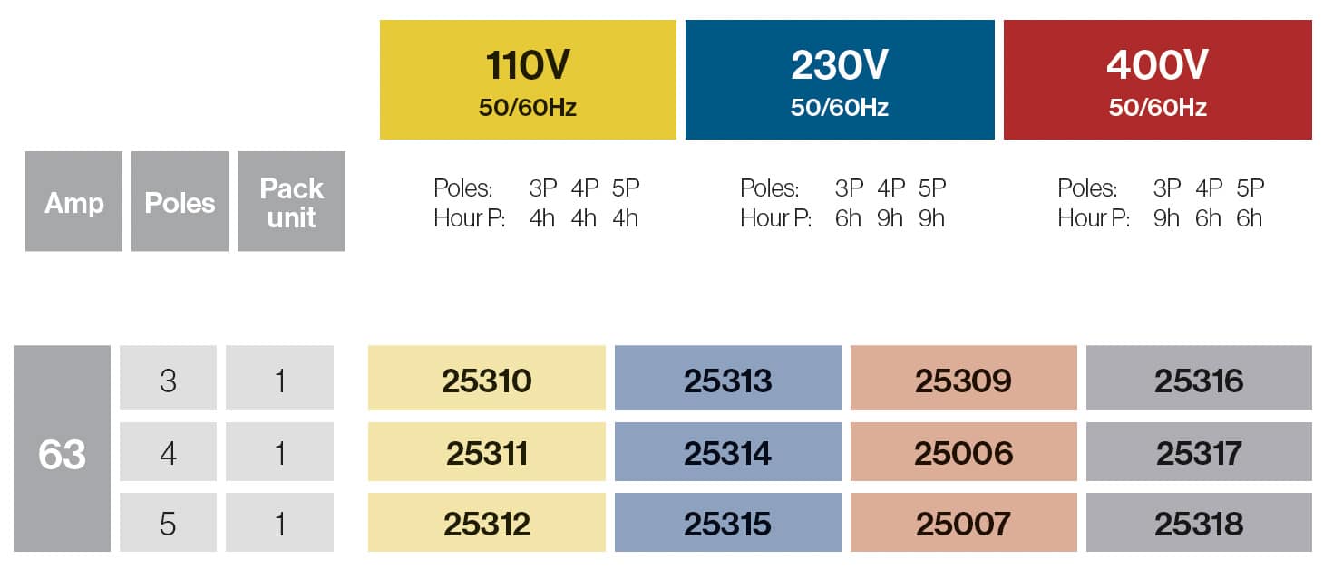 Base interblocante superficie con carril DIN 63A IP67