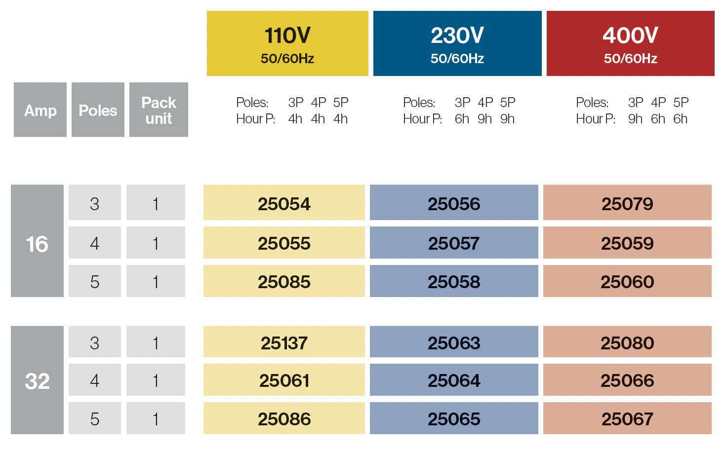 Base interblocante empotrar horizontal 16A/32A IP54