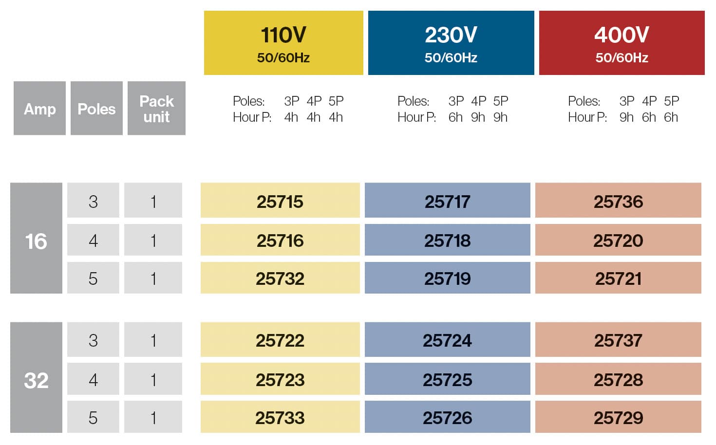 Base interblocante empotrar carril DIN 16A/32A IP67