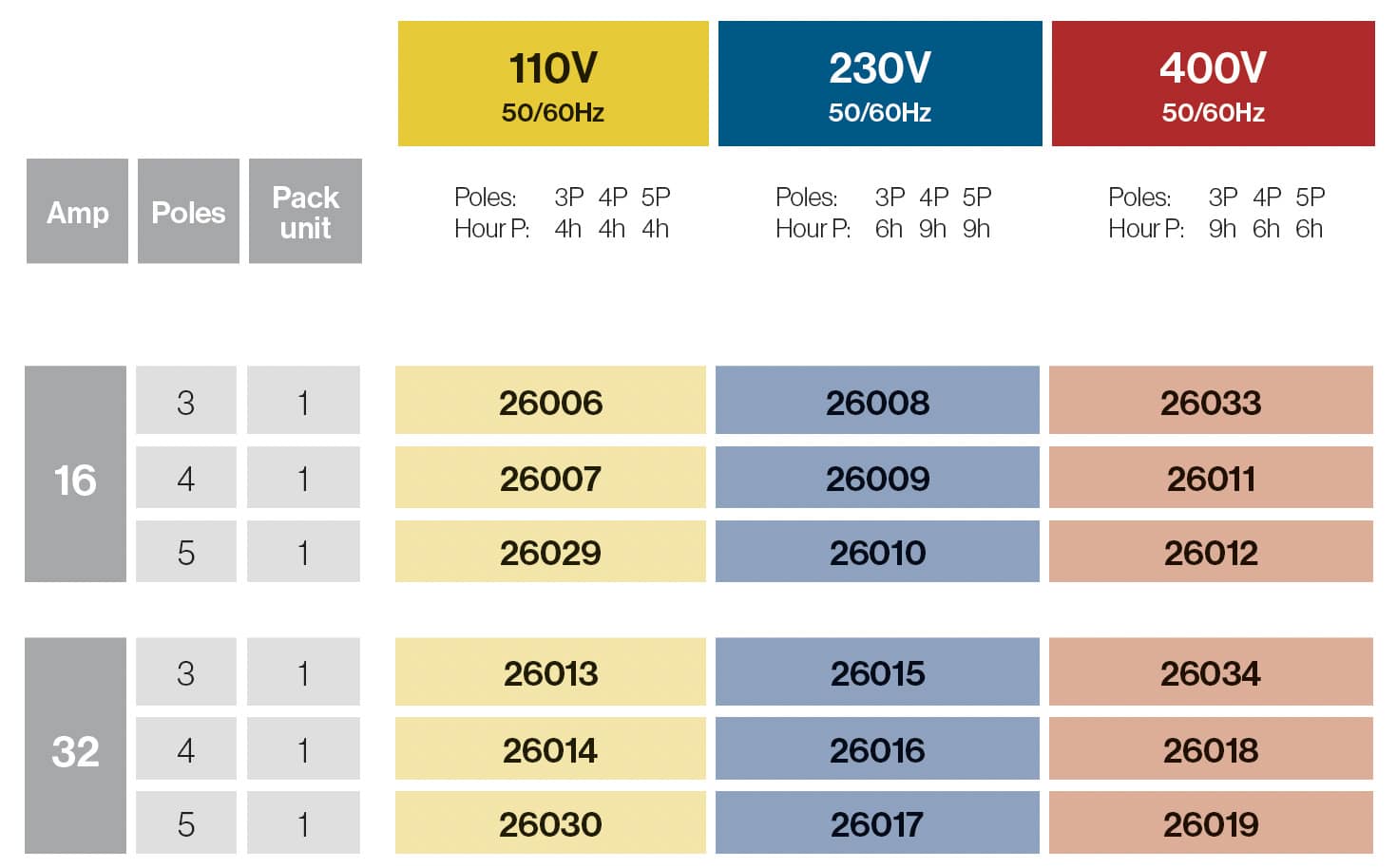 Base interblocante superficie vertical 16A/32A IP54