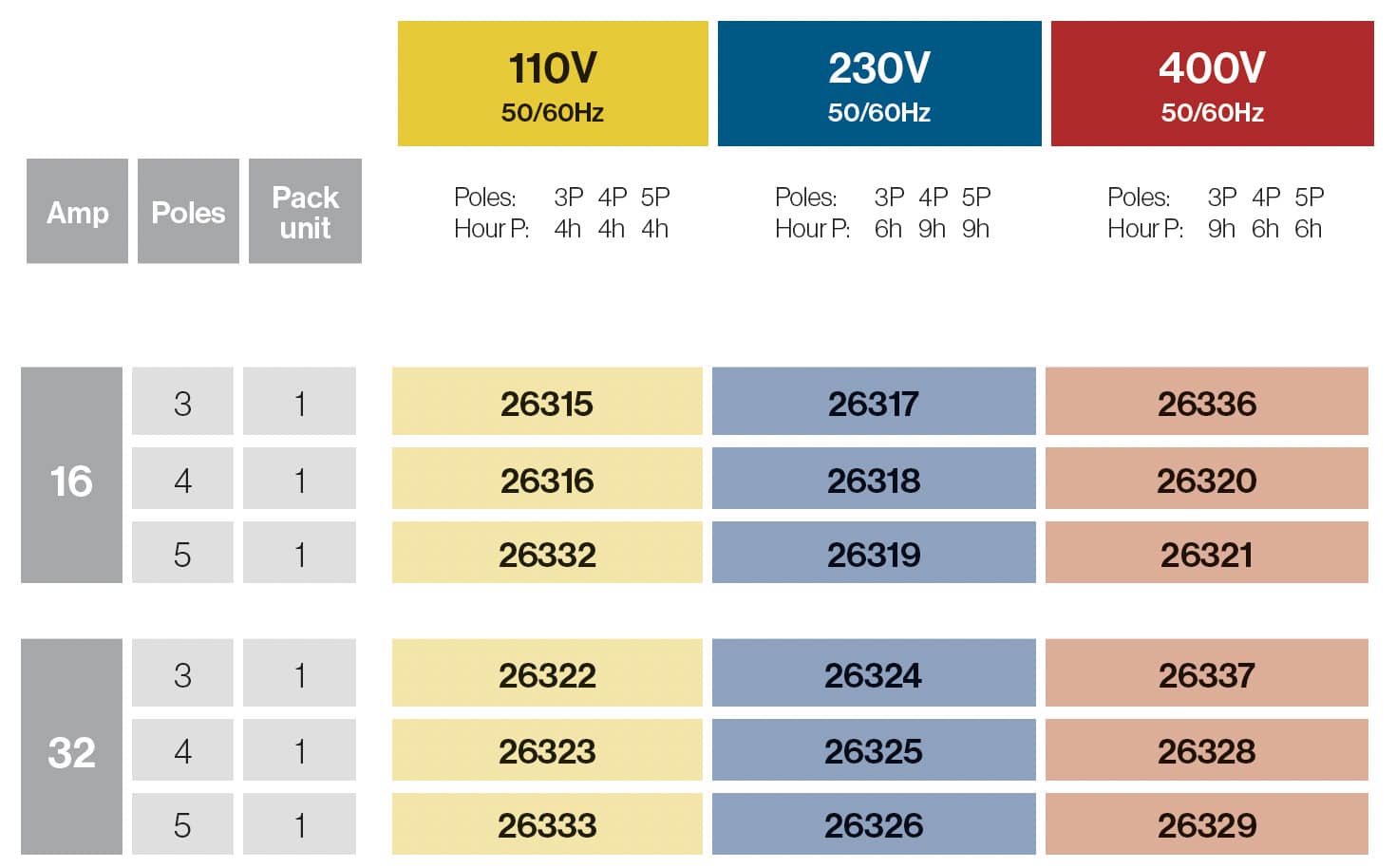 Base interblocante superficie carril DIN 16A/32A IP67