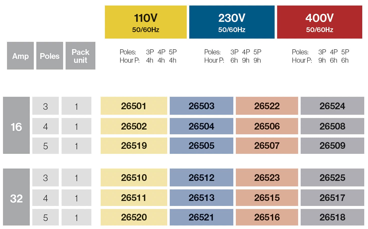 Base interblocante superficie carril DIN 16A/32A IP67