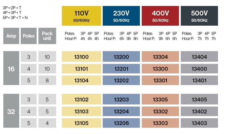 Clavijas moviles 16A/32A IP54