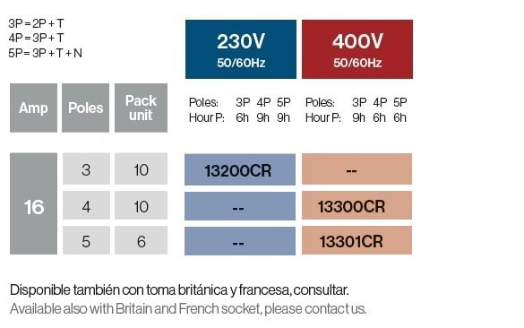 Clavijas moviles 16A IP54 Conexión Rápida