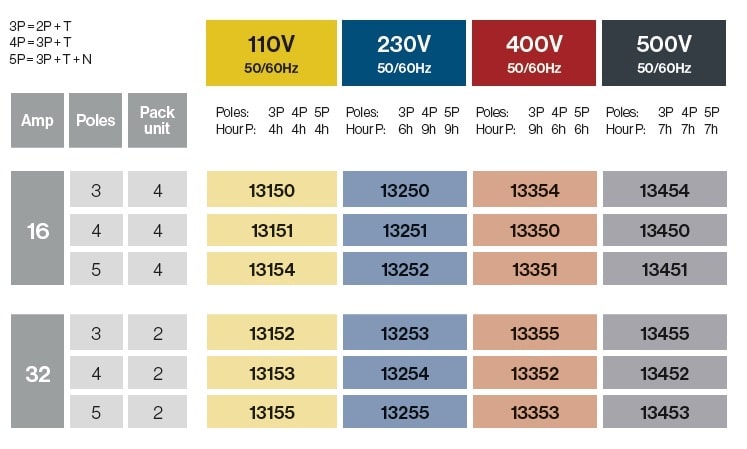 Clavijas superficie 90º 16A/32A IP54
