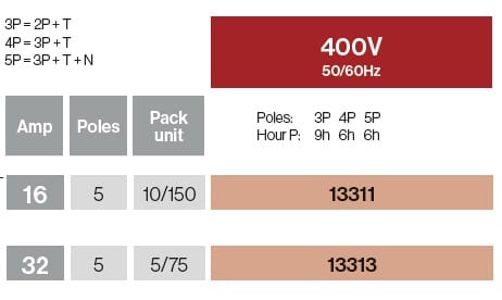 Clavijas moviles inversor fase 16A/32A IP44