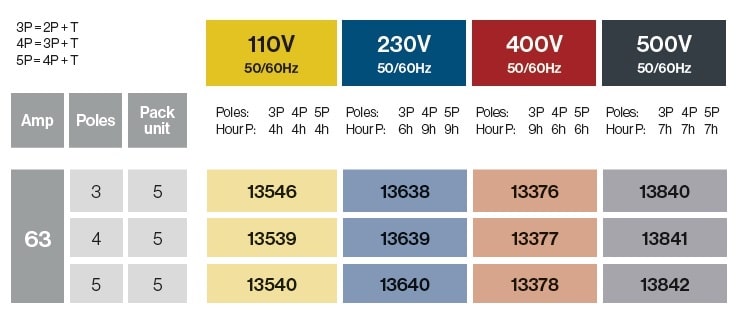 Clavijas empotrar 63A IP67