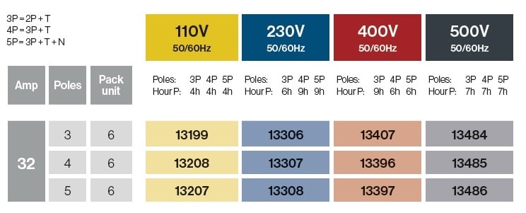 Clavijas superficie 90º 32A IP54
