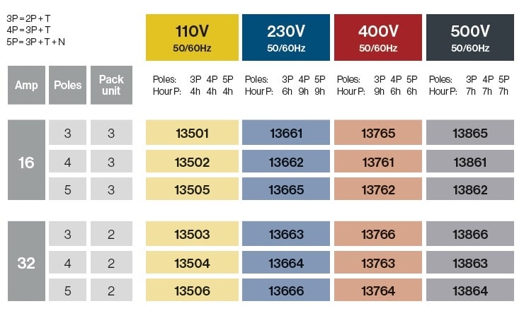 Clavijas superficie 16A/32A IP54