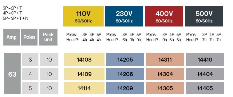 Clavijas moviles 63A IP67