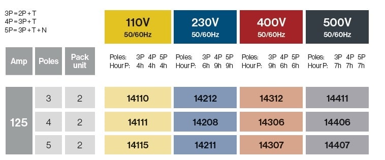 Clavijas moviles 125A IP67