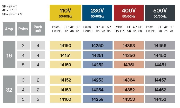 Clavijas superficie 90º 16A/32A IP67
