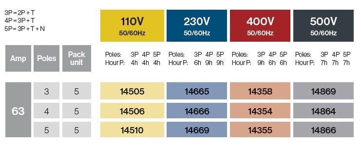 Clavijas superficie 63A IP67