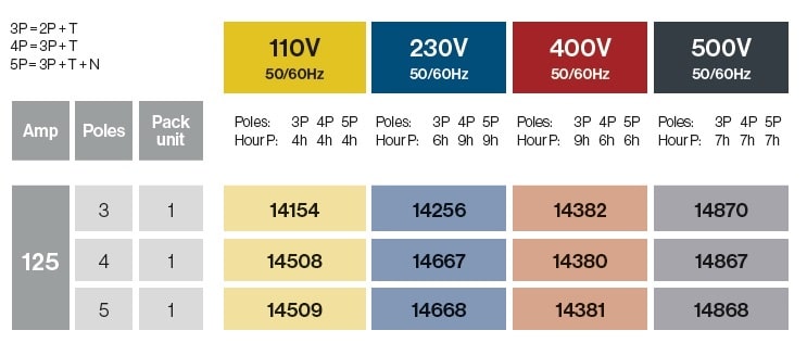 Clavijas superficie 125A IP67