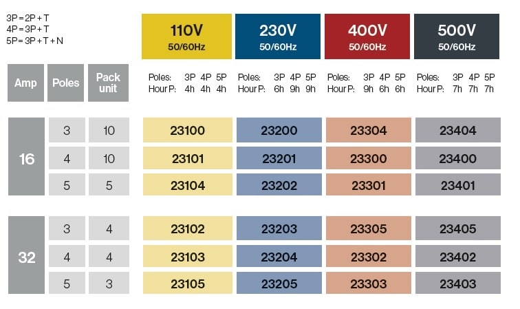 Bases moviles 16A/32A IP54