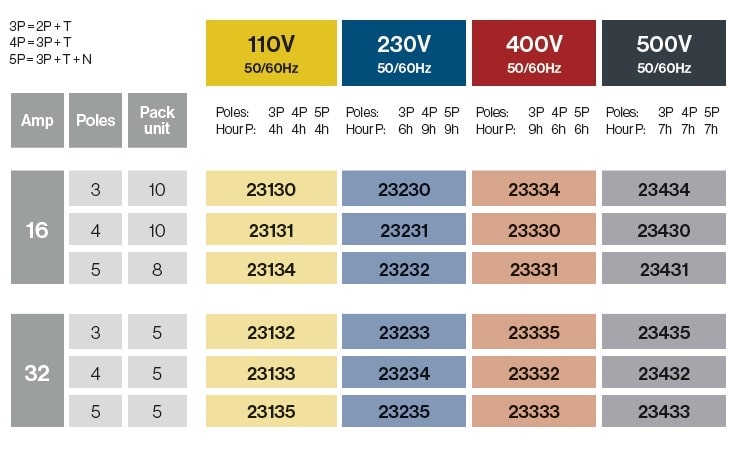 Bases empotrar 10º 75×85 16A / 80×95 32A IP54
