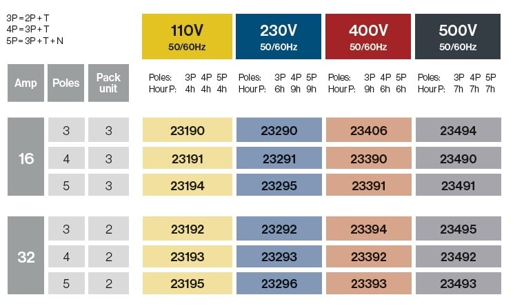 Bases COMBO superficie 16A/32A IP54