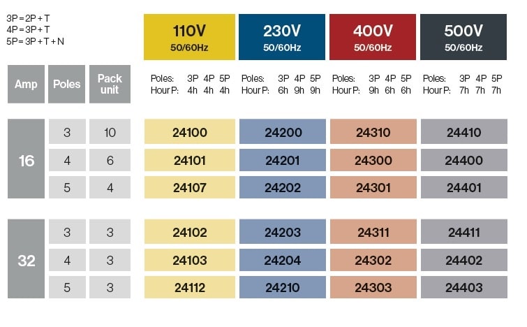 Bases moviles 16A/32A IP67