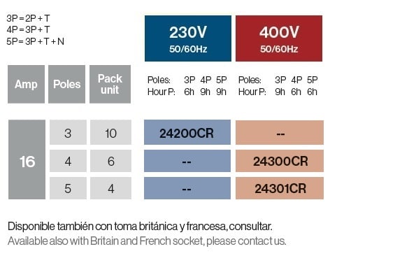 Bases moviles 16A IP67 Conexión Rápida