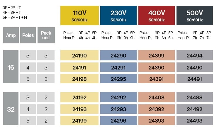 Bases COMBO superficie 16A/32A IP67