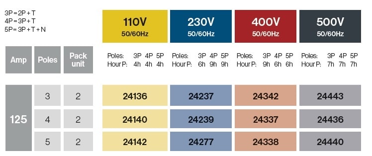 Bases empotrar 15º 125A IP67