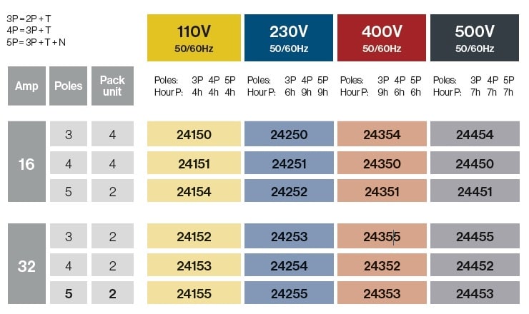 Bases superficie 90º 16A/32A IP67
