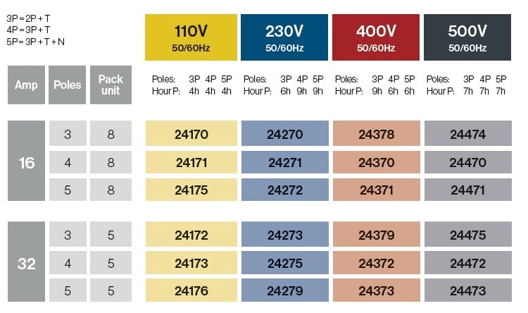 Bases empotrar  16/32A IP67