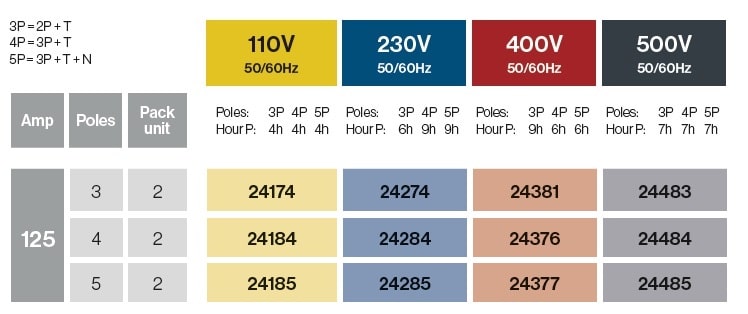 Bases empotrar  125A IP67