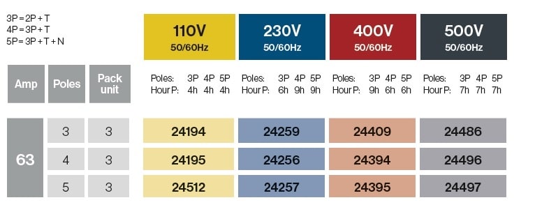 Bases superficie 63A IP67