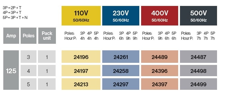 Bases superficie 125A IP67