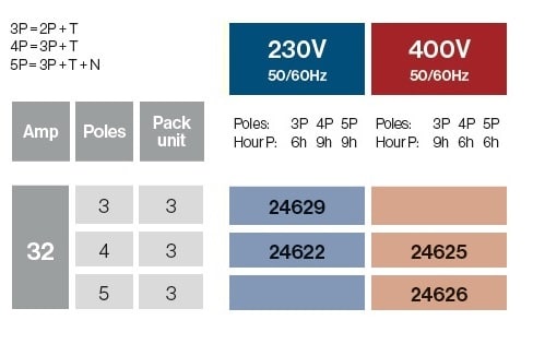 Bases COMBO superficie + schuko 32A IP67